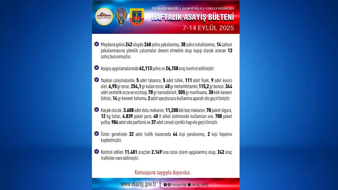 Elazığ’da 1 Haftada 268 Şüpheli Yakalandı